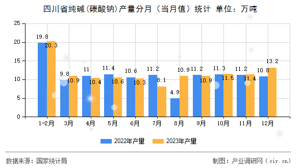 四川省純堿(碳酸鈉)產(chǎn)量分月（當(dāng)月值）統(tǒng)計