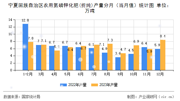 寧夏回族自治區農用氮磷鉀化肥(折純)產量分月（當月值）統計圖