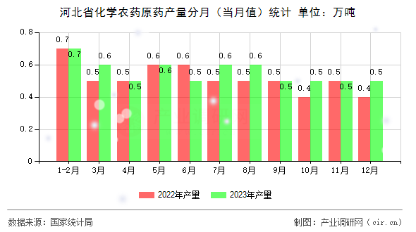 河北省化學農藥原藥產量分月（當月值）統計