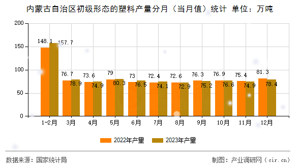內蒙古自治區初級形態的塑料產量分月（當月值）統計