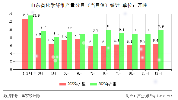 山東省化學纖維產量分月（當月值）統計