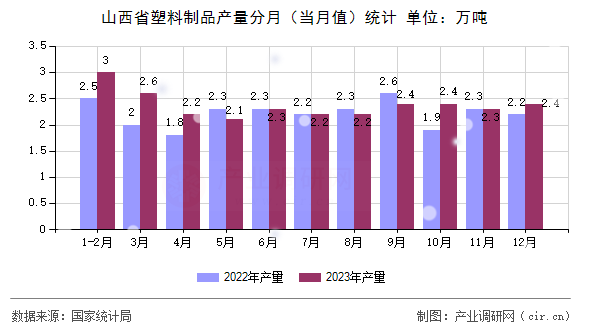 山西省塑料制品產量分月（當月值）統計