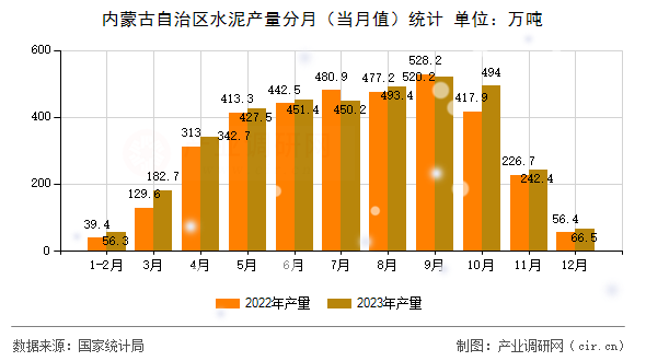內蒙古自治區水泥產量分月（當月值）統計
