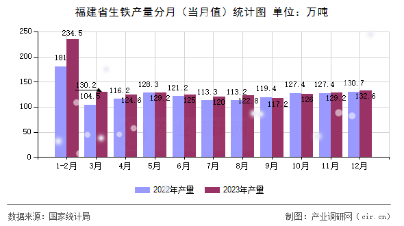 福建省生鐵產量分月（當月值）統計圖