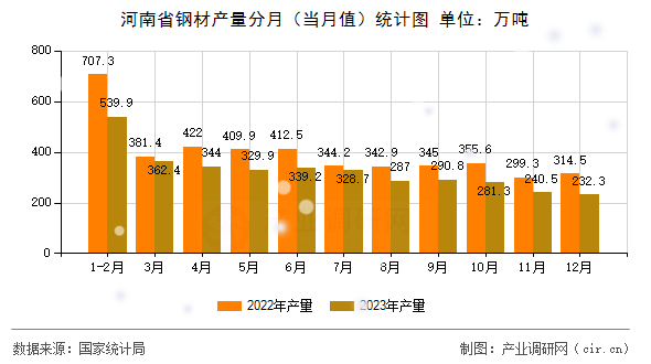 河南省鋼材產量分月（當月值）統計圖