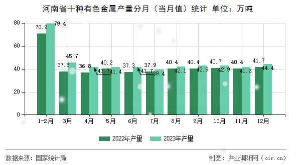 河南省十種有色金屬產量分月（當月值）統計
