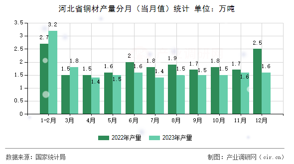 河北省銅材產量分月（當月值）統計