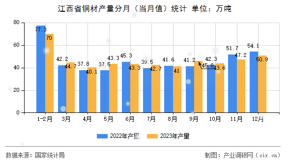 江西省銅材產量分月（當月值）統計