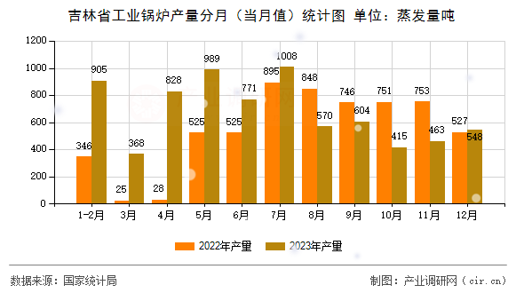 吉林省工業(yè)鍋爐產(chǎn)量分月（當(dāng)月值）統(tǒng)計圖