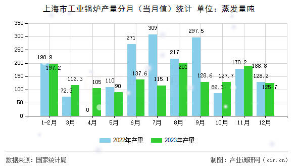 上海市工業鍋爐產量分月（當月值）統計