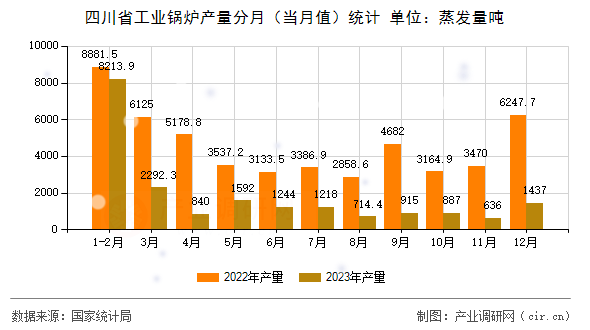四川省工業鍋爐產量分月（當月值）統計