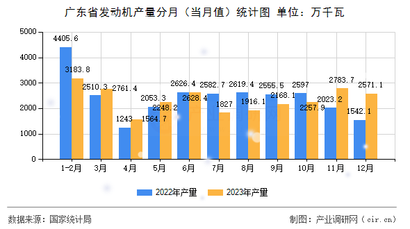 廣東省發動機產量分月（當月值）統計圖
