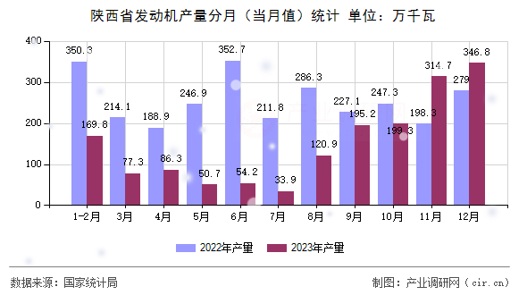 陜西省發動機產量分月（當月值）統計