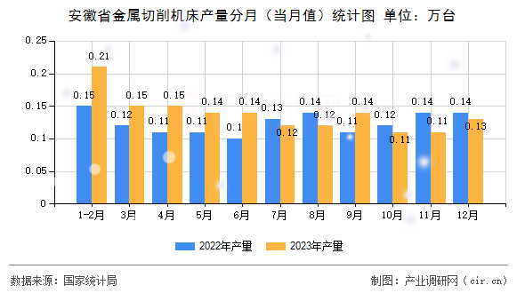 安徽省金屬切削機床產量分月（當月值）統計圖