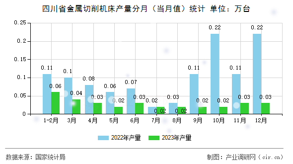 四川省金屬切削機床產量分月（當月值）統計