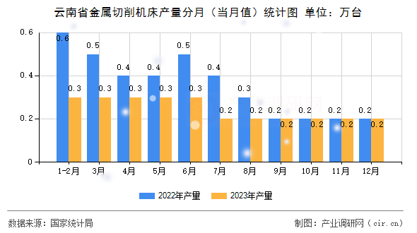 云南省金屬切削機床產(chǎn)量分月（當(dāng)月值）統(tǒng)計圖