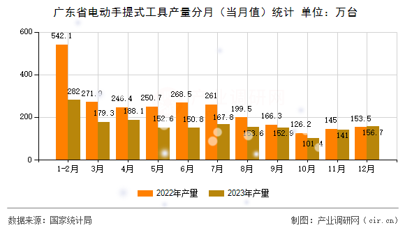 廣東省電動手提式工具產量分月(當月值)統計 廣東省電動手提式工具產量分月(當月值)統計