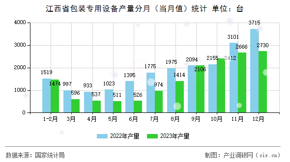 江西省包裝專用設備產量分月（當月值）統計