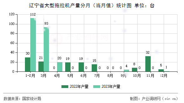 遼寧省大型拖拉機產量分月（當月值）統計圖
