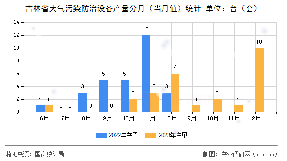 吉林省大氣污染防治設備產量分月（當月值）統計