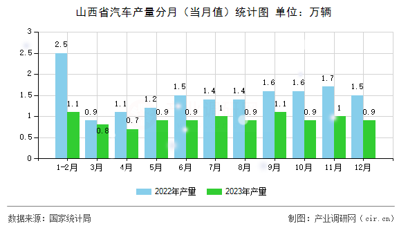 山西省汽車產量分月（當月值）統計圖