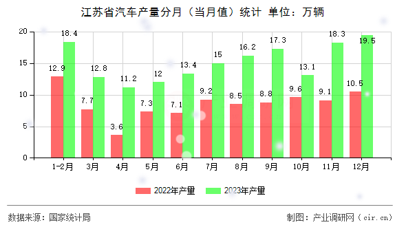 江蘇省汽車產量分月（當月值）統計