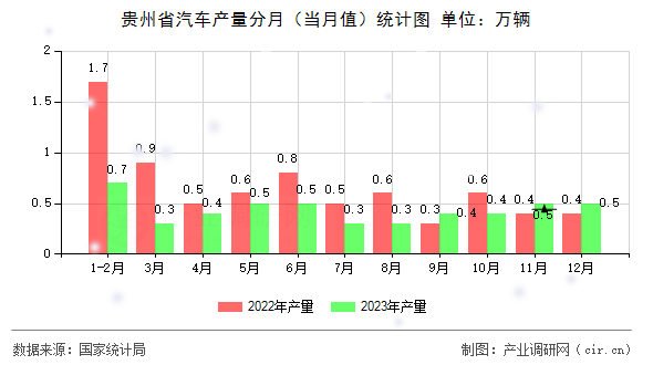 貴州省汽車產(chǎn)量分月（當(dāng)月值）統(tǒng)計(jì)圖