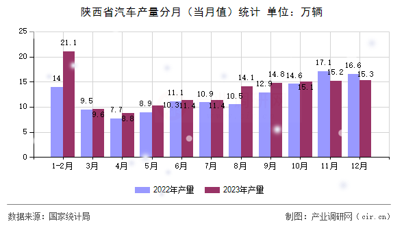 陜西省汽車產量分月（當月值）統計