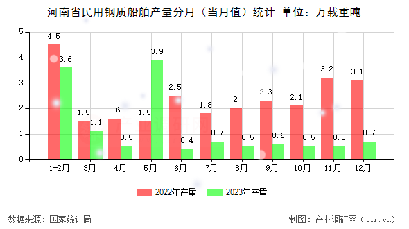 河南省民用鋼質船舶產量分月（當月值）統計