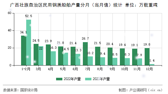 廣西壯族自治區(qū)民用鋼質(zhì)船舶產(chǎn)量分月（當月值）統(tǒng)計