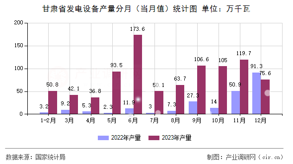 甘肅省發電設備產量分月（當月值）統計圖