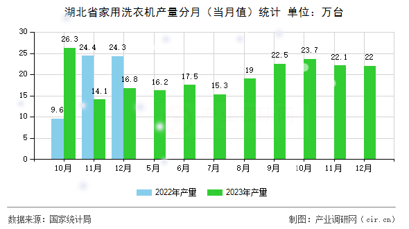 湖北省家用洗衣機產量分月（當月值）統計