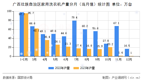 廣西壯族自治區家用洗衣機產量分月（當月值）統計圖