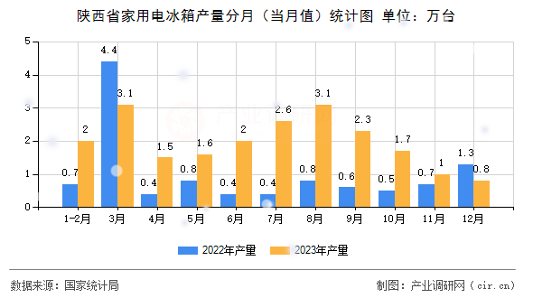陜西省家用電冰箱產量分月（當月值）統計圖