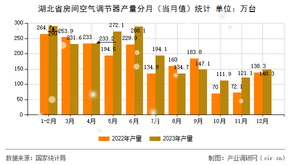 湖北省房間空氣調節器產量分月（當月值）統計