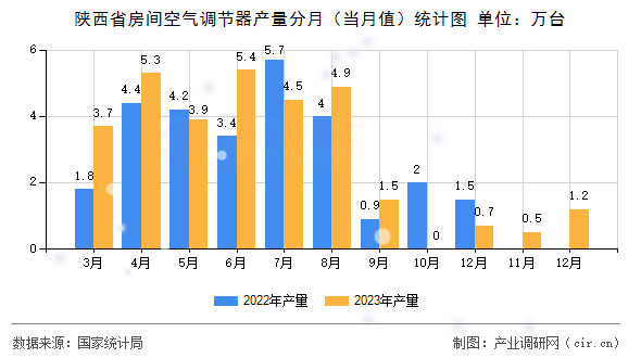 陜西省房間空氣調節器產量分月（當月值）統計圖