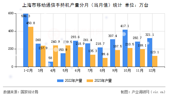 上海市移動通信手持機產量分月（當月值）統計