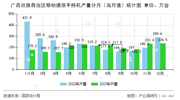 廣西壯族自治區移動通信手持機產量分月（當月值）統計圖