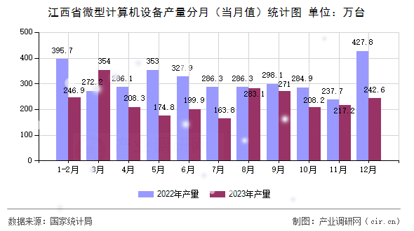 江西省微型計算機設備產量分月（當月值）統計圖