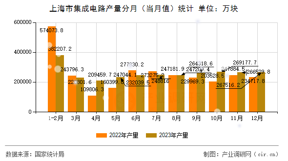 上海市集成電路產量分月（當月值）統計