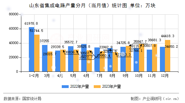 山東省集成電路產量分月（當月值）統計圖