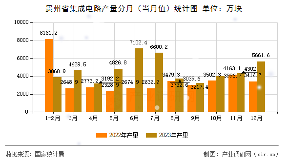 貴州省集成電路產量分月（當月值）統計圖