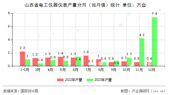 山西省電工儀器儀表產量分月（當月值）統計