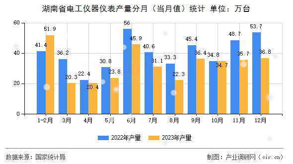 湖南省電工儀器儀表產量分月（當月值）統計