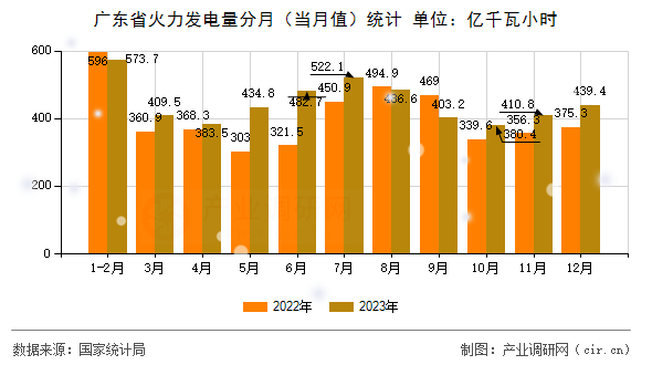 廣東省火力發(fā)電量分月（當月值）統(tǒng)計