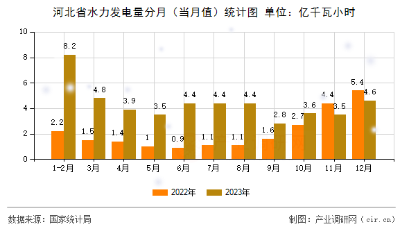 河北省水力發(fā)電量分月（當(dāng)月值）統(tǒng)計圖