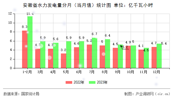 安徽省水力發電量分月（當月值）統計圖