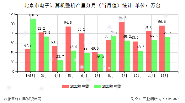 北京市電子計算機(jī)整機(jī)產(chǎn)量分月（當(dāng)月值）統(tǒng)計