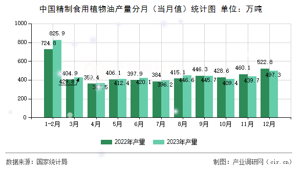 中國精制食用植物油產量分月（當月值）統計圖