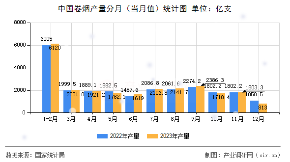 中國卷煙產量分月（當月值）統計圖